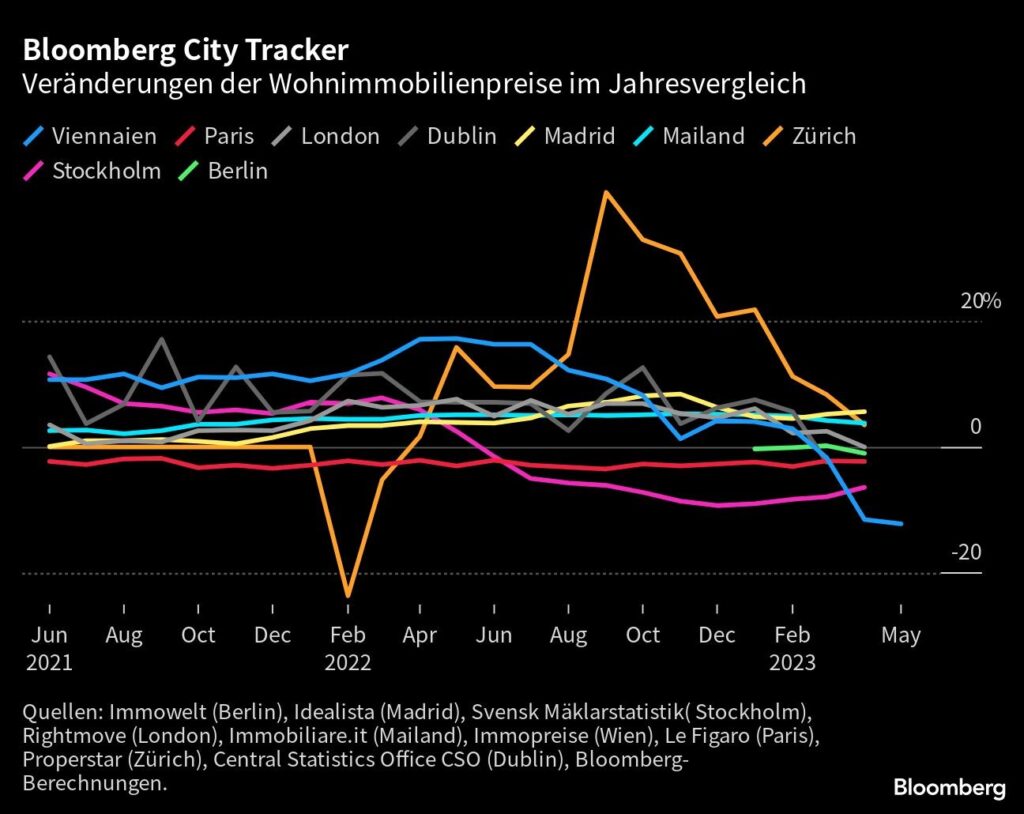 Krise bei Immobilien Wien