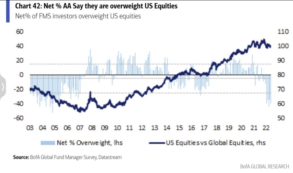 Survey BofA Chart 42 Net Overweight US Equities S&P 500 und Dax