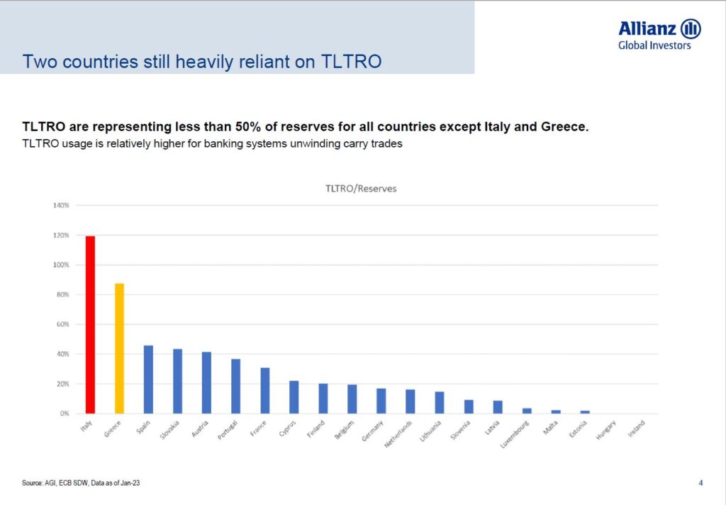 ITalien: Zwei Länder sind besonders Abhängig von den EZB-Finanzhilfen TLTRO