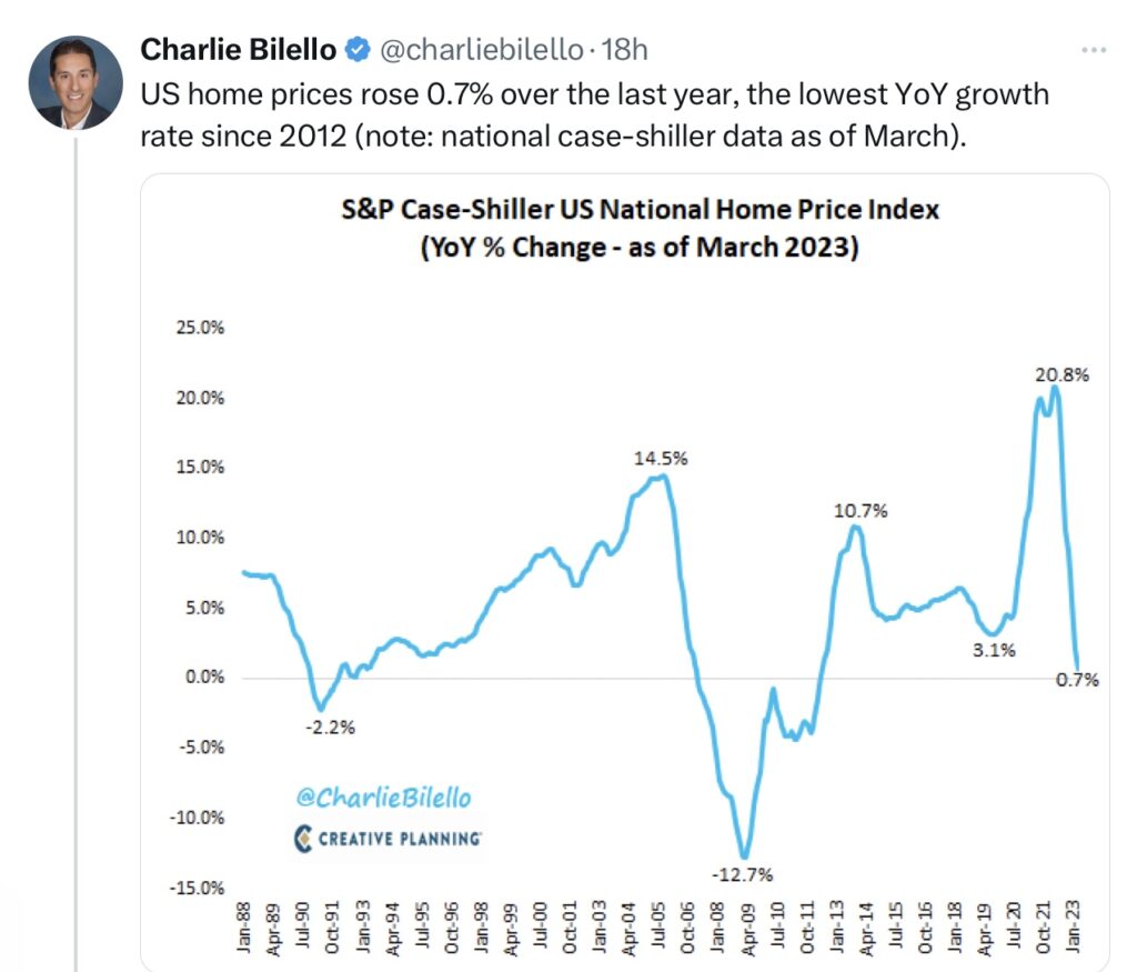 Tweet Bilello Case Shiller Home Price Index