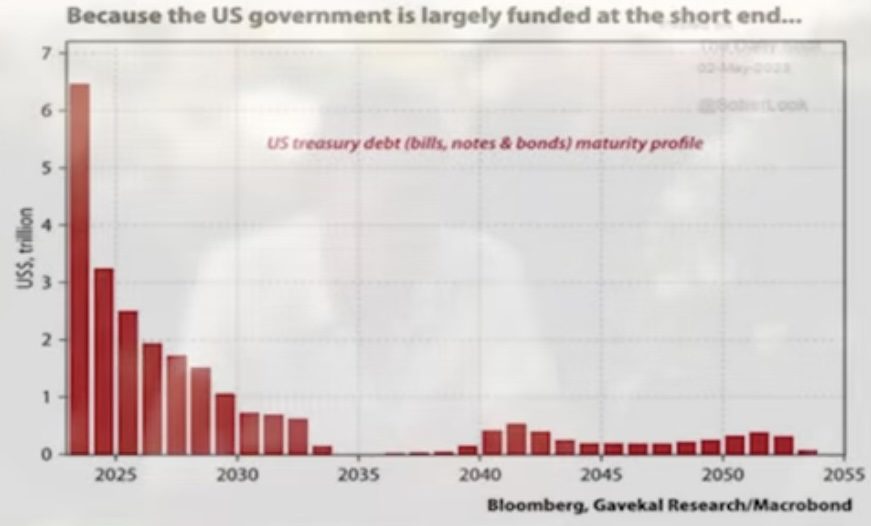 US Treasury Debt Maturity Profile 