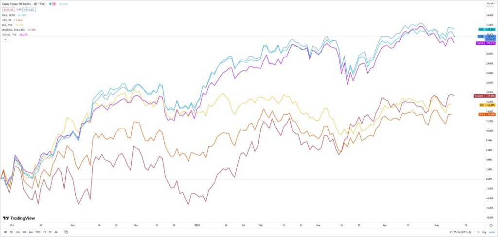 Aktien-Indizes: Dax, CAC und Euro Stoxx outperformen US-Indizes