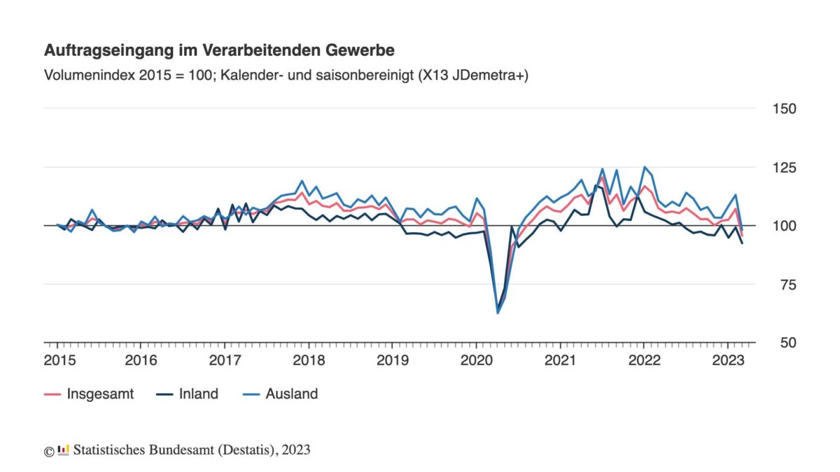 Entwicklung der Auftragseingänge der deutschen Industrie seit 2015