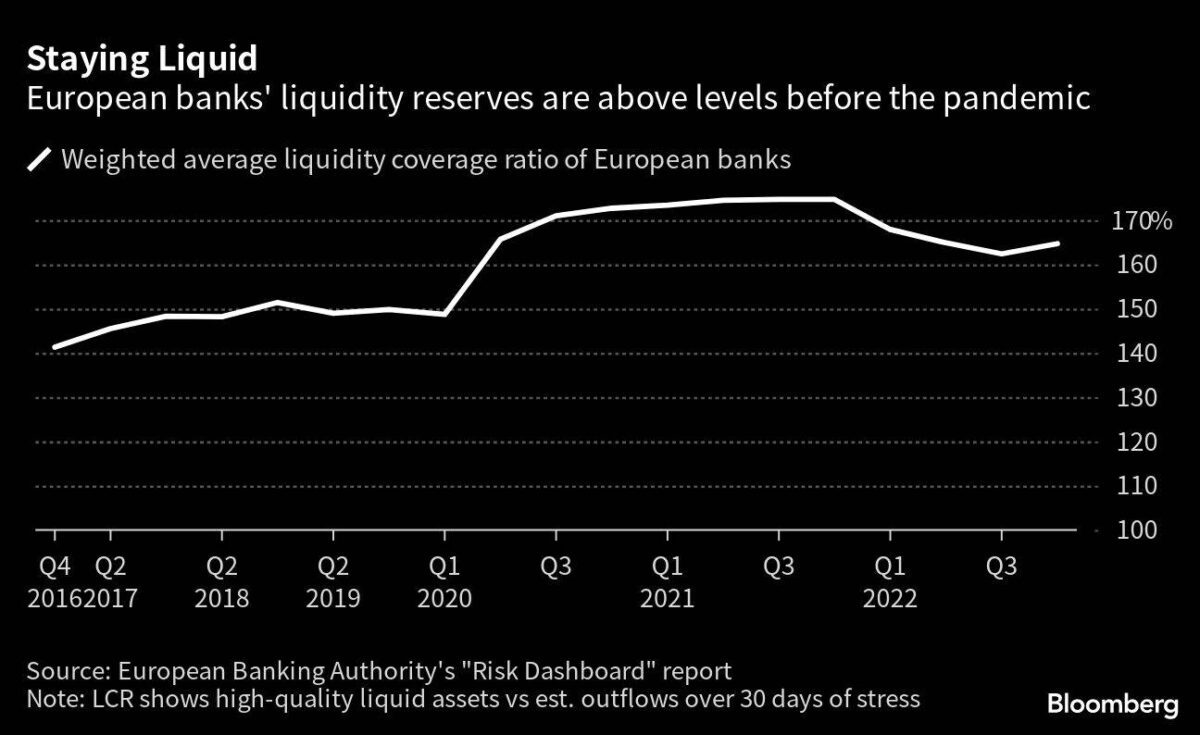 Liquiditätsreserven von Banken in Europa
