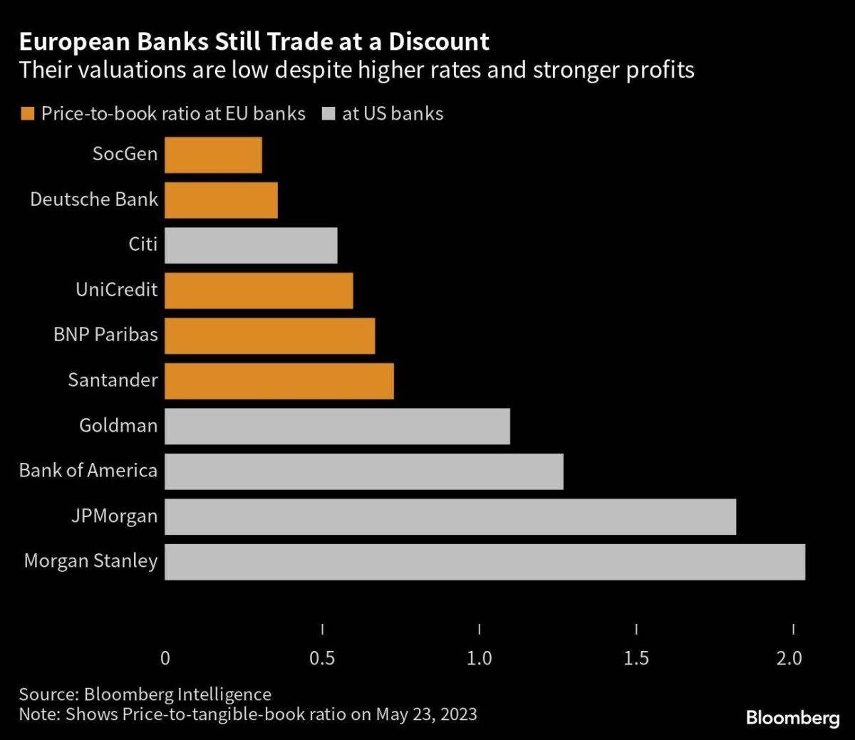 Banken in Europa mit niedrigerer Bewertung zum Buchwert