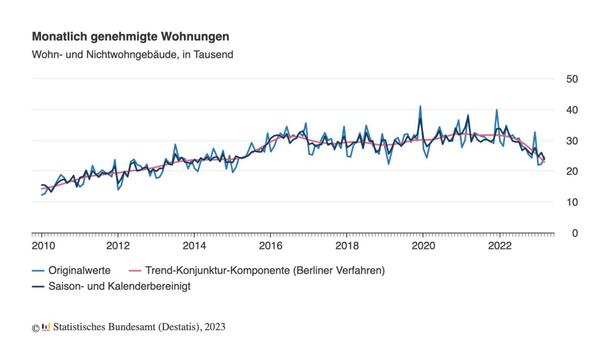 Entwicklung der Baugenehmigungen in Deutschland seit 2010