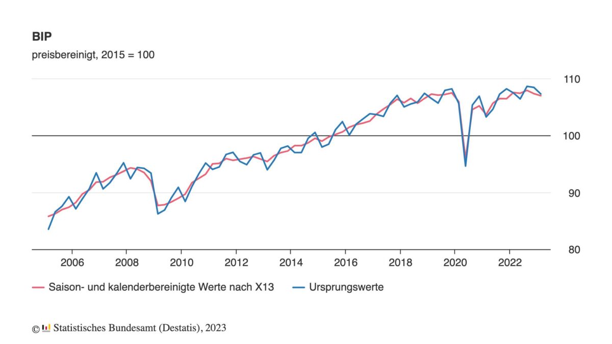 Entwicklung des deutschen BIP seit dem Jahr 2006