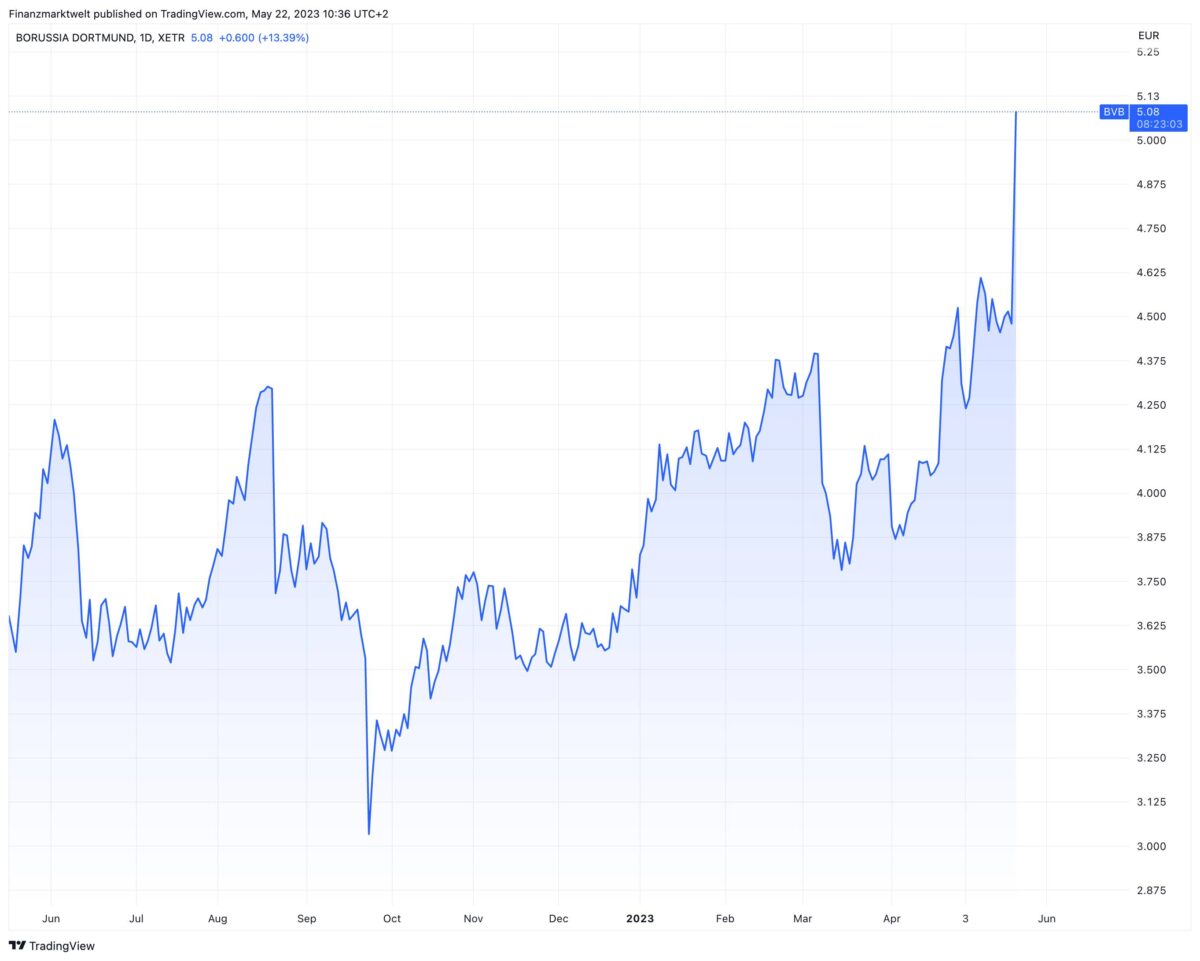 Verlauf der BVB-Aktie in den letzten zwölf Monaten