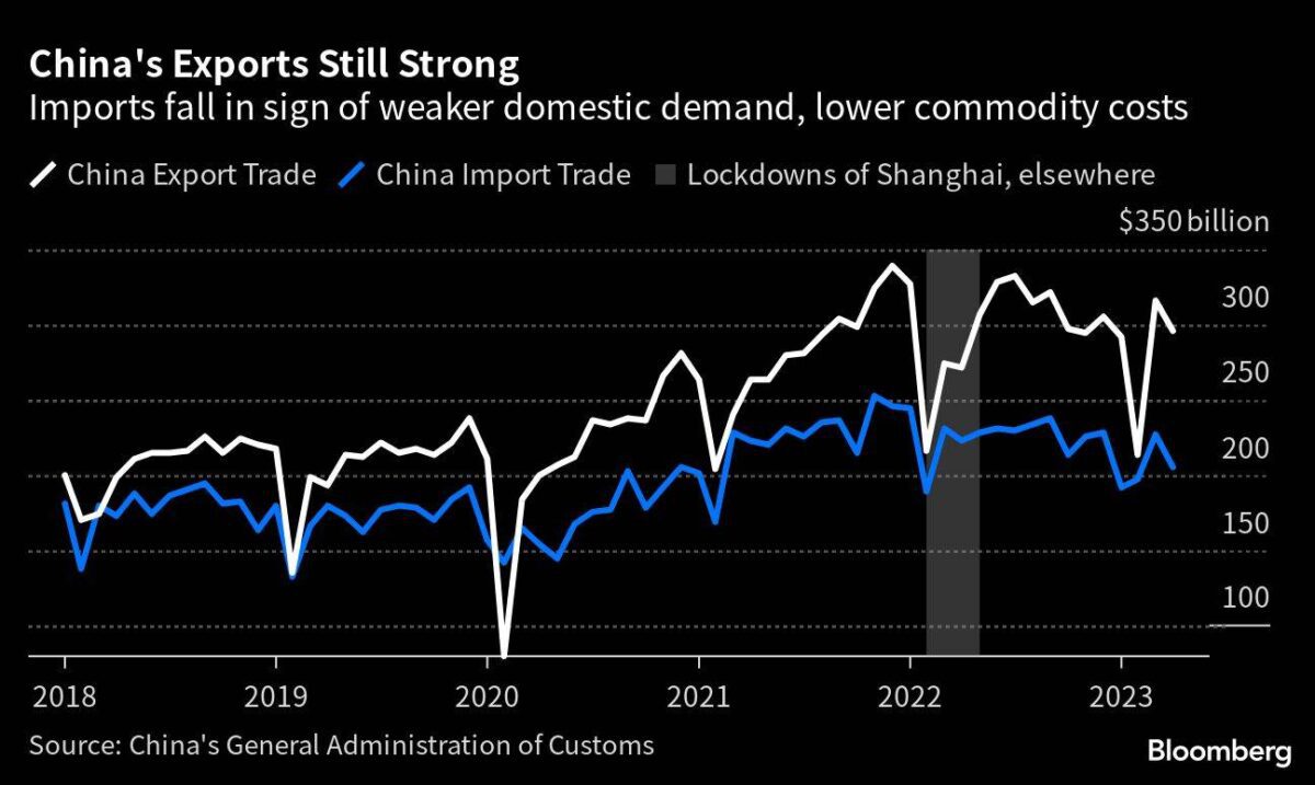 Daten zu Importen und Exporten für China