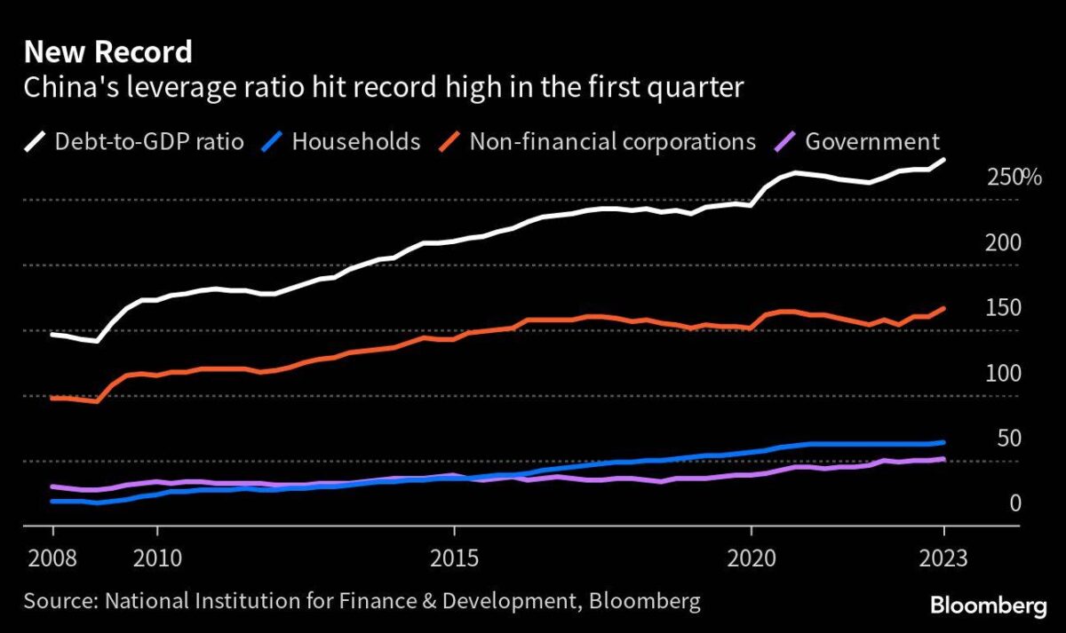 Verschuldungsquoten in China in Relation zum BIP