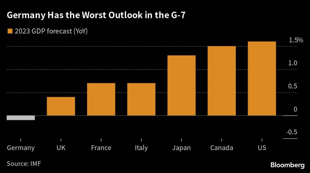 Deutschland hat den schlechtesten BIP-Ausblick der G7-Staaten