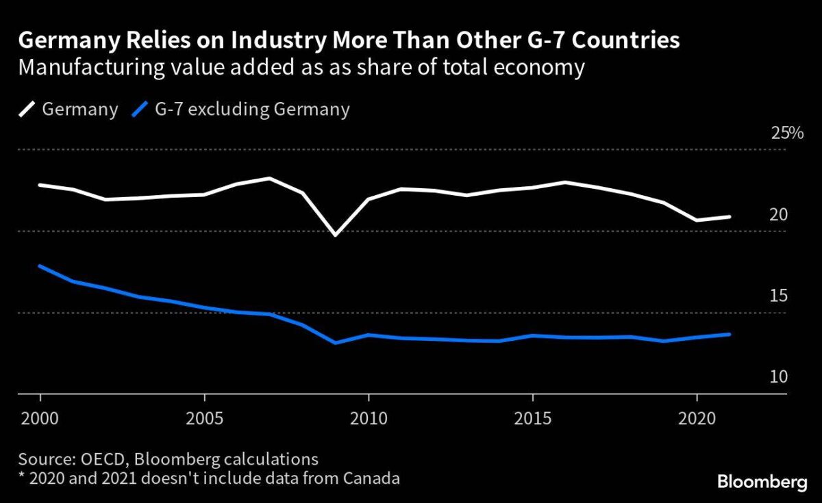 Deutschland ist viel abhängiger von der Industrie als andere G7-Staaten