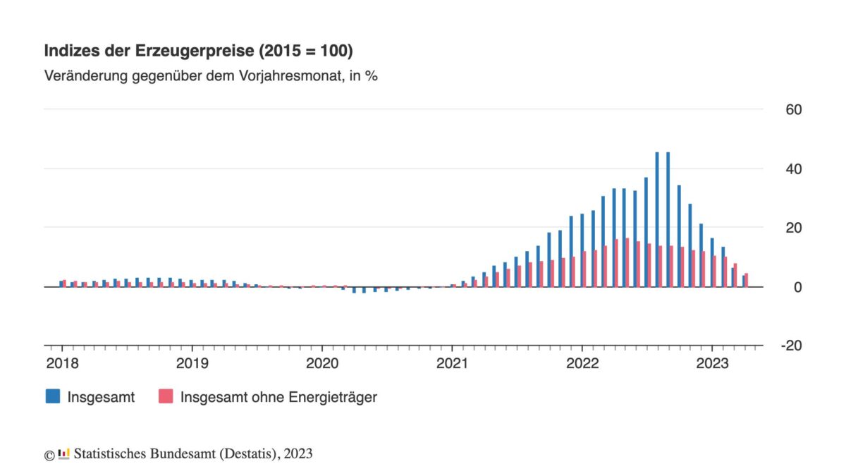 Entwicklung der deutschen Erzeugerpreise seit 2018