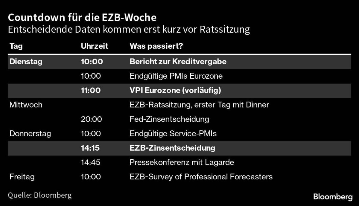 Für die EZB-Entscheidung womöglich wichtige Daten in dieser Woche