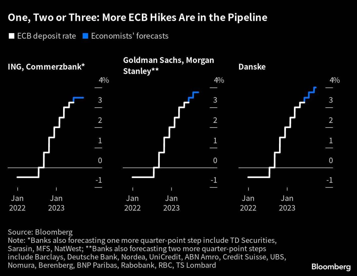 Erwartungen von Analysten an höhere Zinsen der EZB
