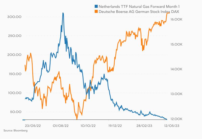 Gaspreis und Dax und negativer Korrelation in den letzten zwölf Monaten