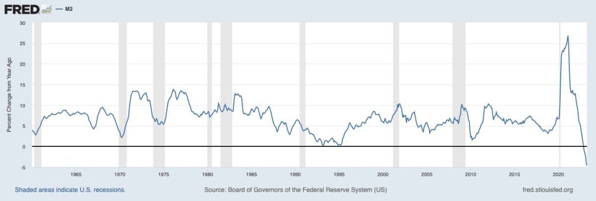 Entwicklung der US-Geldmenge M2 seit 1960