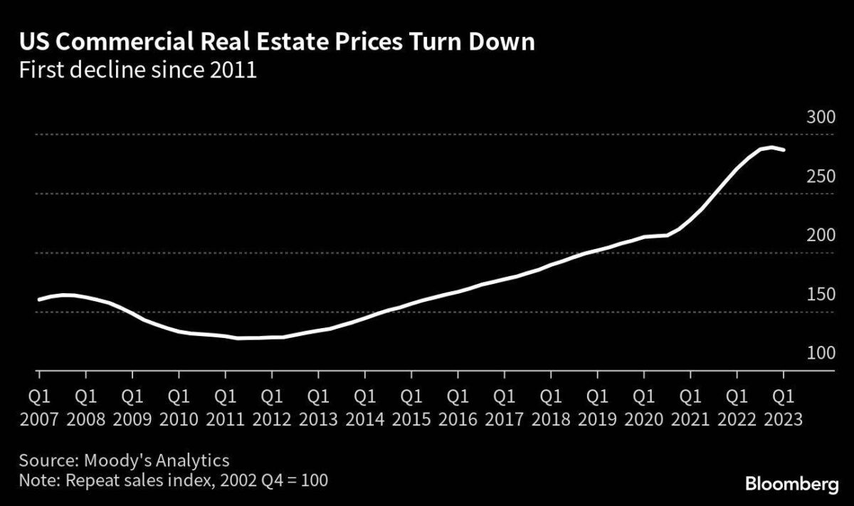 Preisentwicklung bei Gewerbeimmobilien in den USA seit 2007