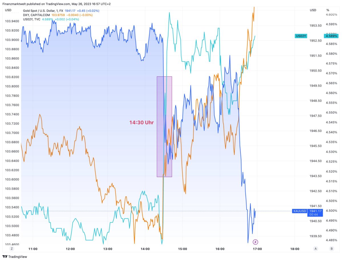 Aktuellen Verlauf von Gold im Vergleich zu Anleiherenditen und US-Dollar