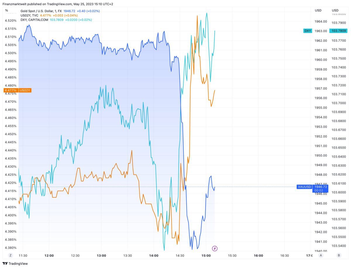 Aktuelle Bewegung im Goldpreis im Vergleich zu Anleiherenditen und US-Dollar