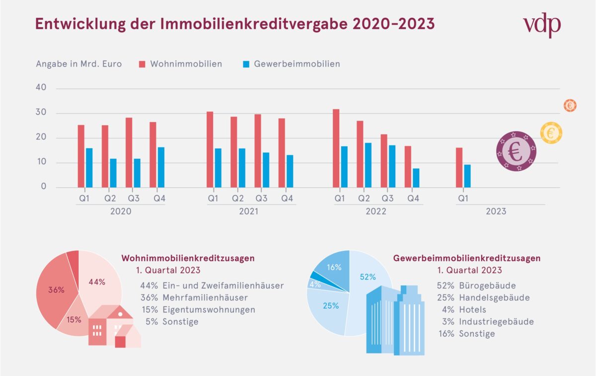 Grafiken über Immobilienkredite von 2020 bis 2023