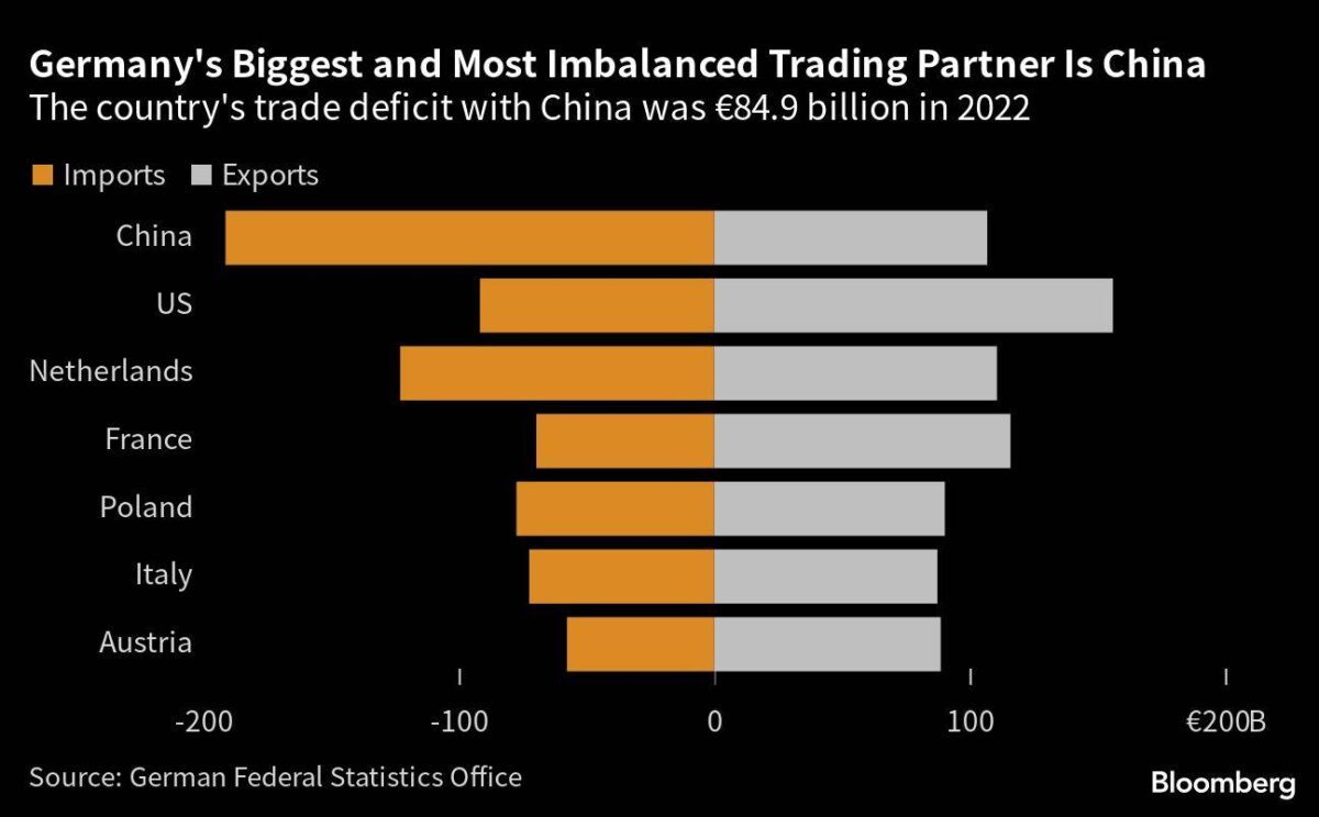 Deutschland hat das größte Handelsdefizit gegenüber China
