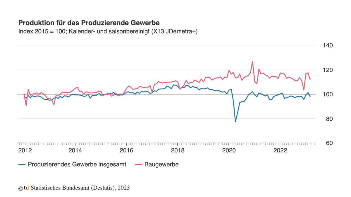 Entwicklung der deutschen Industrieproduktion seit 2012
