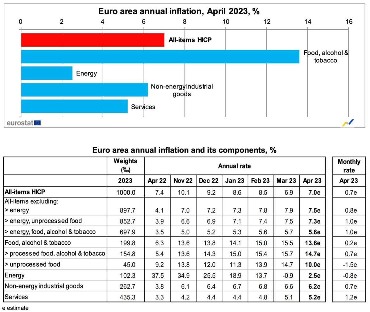 Aktuelle Daten zur Inflation in der Eurozone
