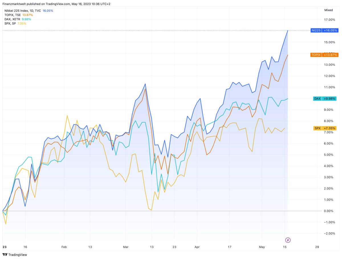 Japan-Aktien seit Jahresanfang im Vergleich zu Dax und S&P 500