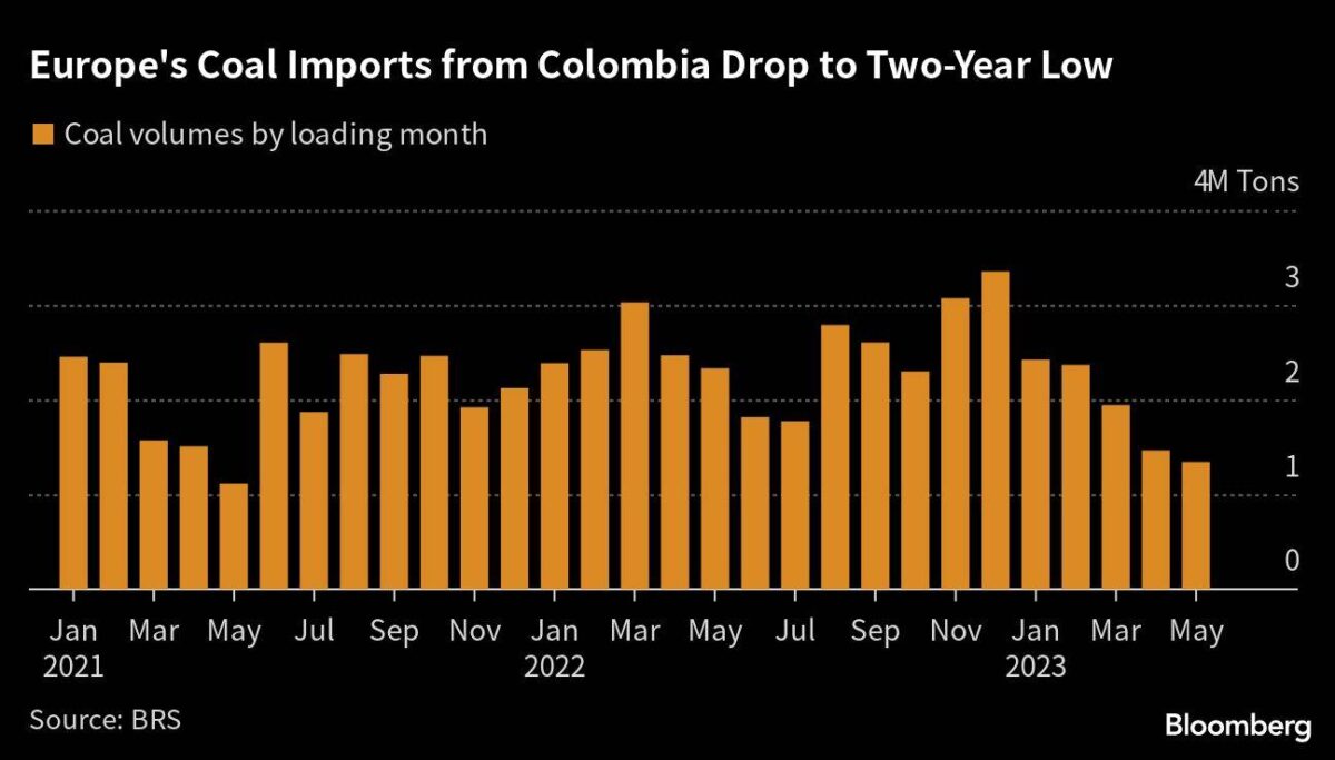 Europäische Importe von Kohle aus Kolumbien sinken auf ein Zweijahreshoch