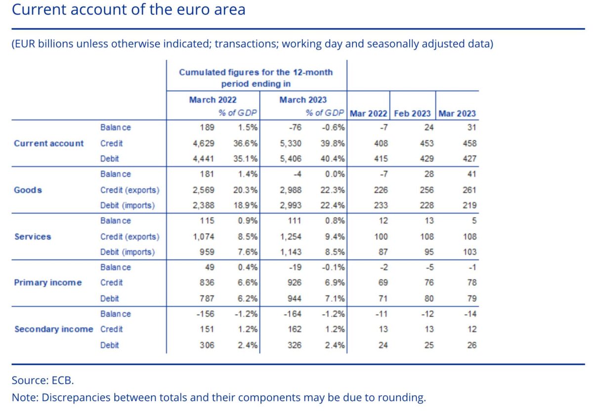 Detaildaten zur Leistungsbilanz der Eurozone