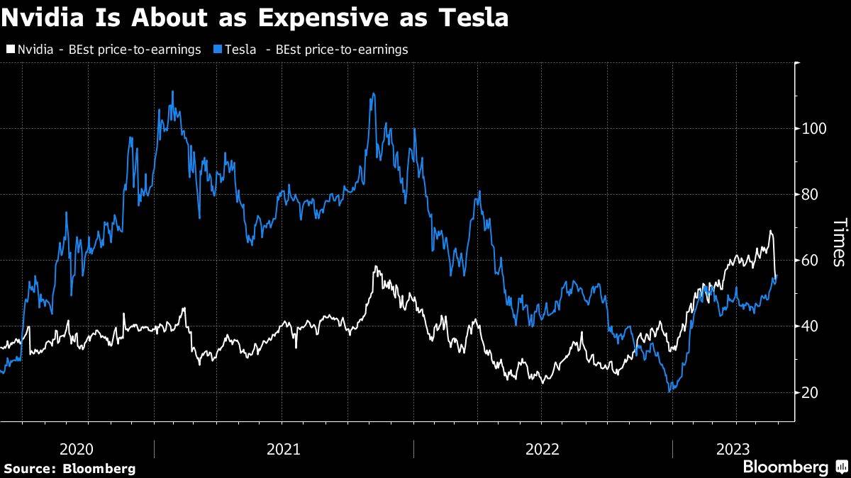 Cathie Wood verkauft Tesla und schlägt dafür bei dieser stark gefallenen  Aktie zu - BÖRSE ONLINE