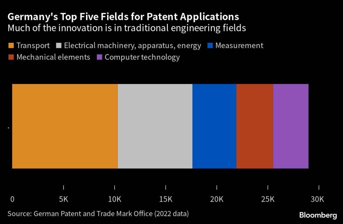 Top 5 Gebiete für Patente aus Deutschland