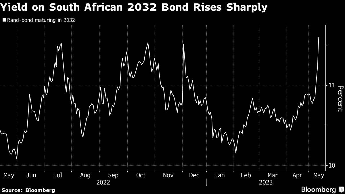 Rendite für Staatsanleihen aus Südafrika steigt kräftig an