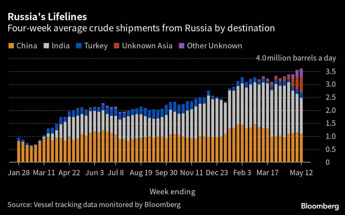 Verkäufe von Rohöl aus Russland über Tanker