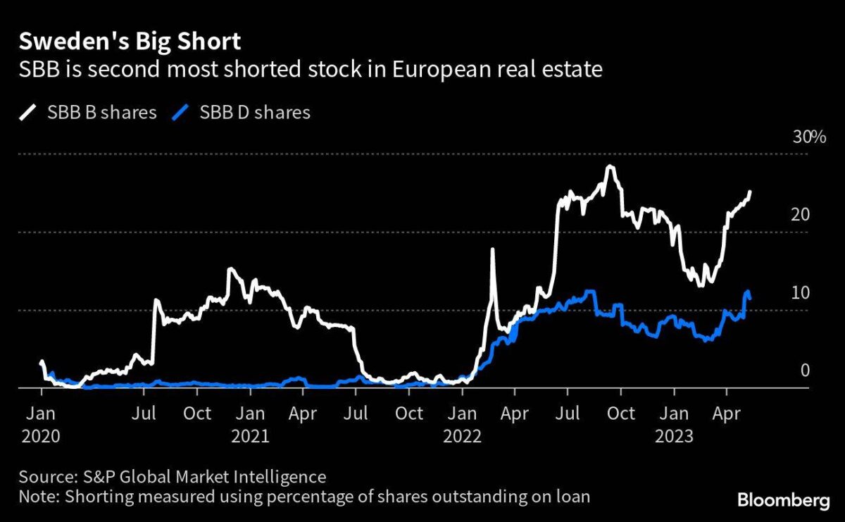 SBB ist eine massiv geshortete Immobilien-Aktie