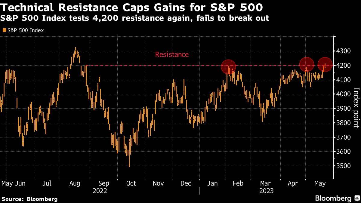 4200 Punkte Widerstand im S&P 500 Index