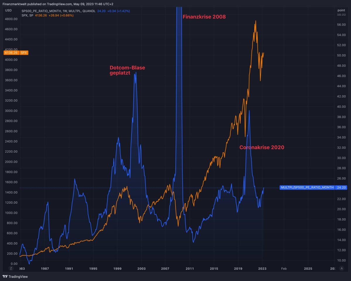 S&P 500 und KGV im Vergleich seit 1980