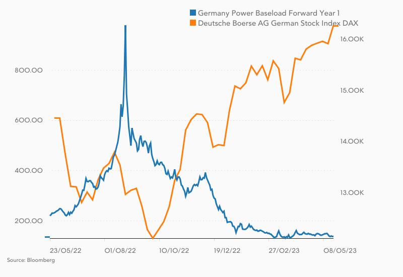 Strompreis und Dax im Verlauf der letzten zwölf Monate