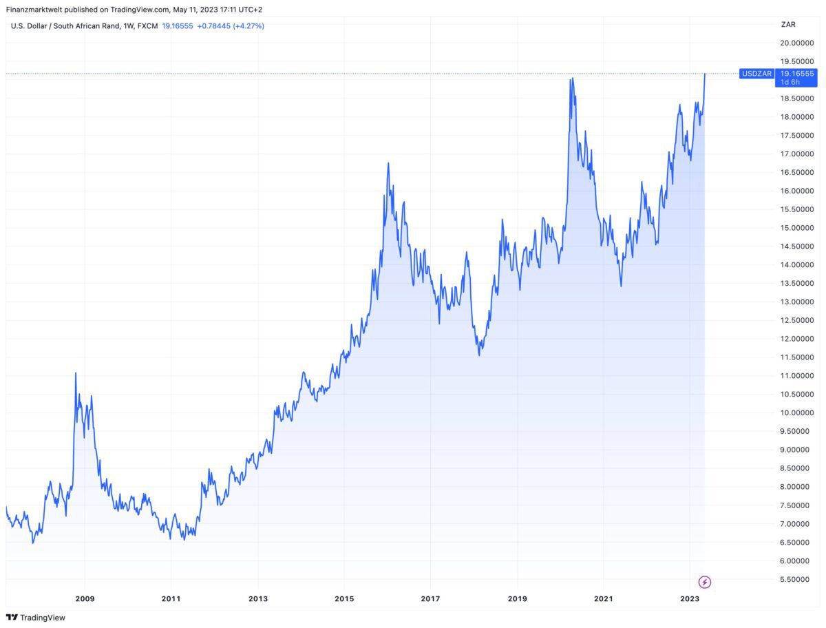 US-Dollar gegen Südafrika-Rand im Verlauf seit 2007