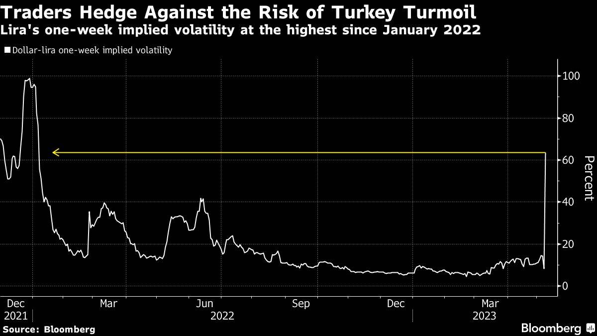 Implizite Volatilität für die türkische Lira steigt sprunghaft an