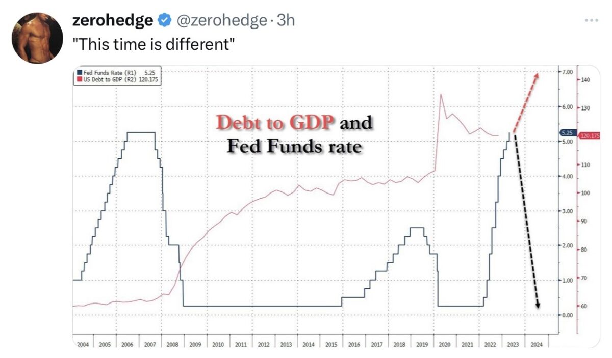 Vergleich von US-Leitzins und US-Staatsschulden