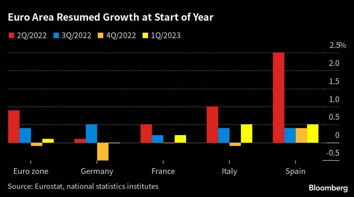 BIP-Wachstum in den Ländern der Eurozone