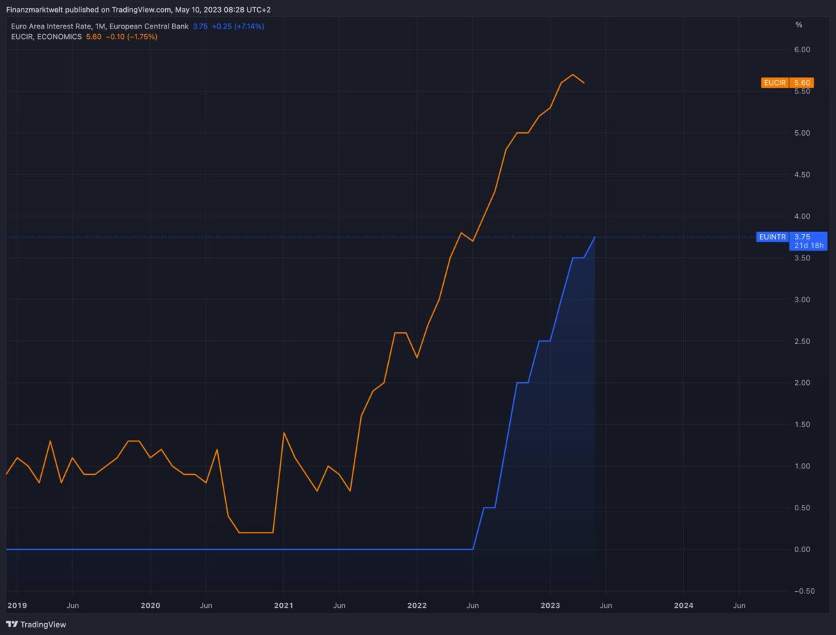 EZB-Leitzins und Kern-Inflation in der Eurozone seit 2019