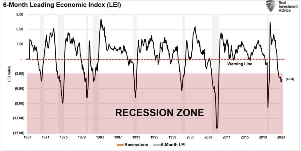 5 - 6-Month Leading Economic Index Rezession USA
