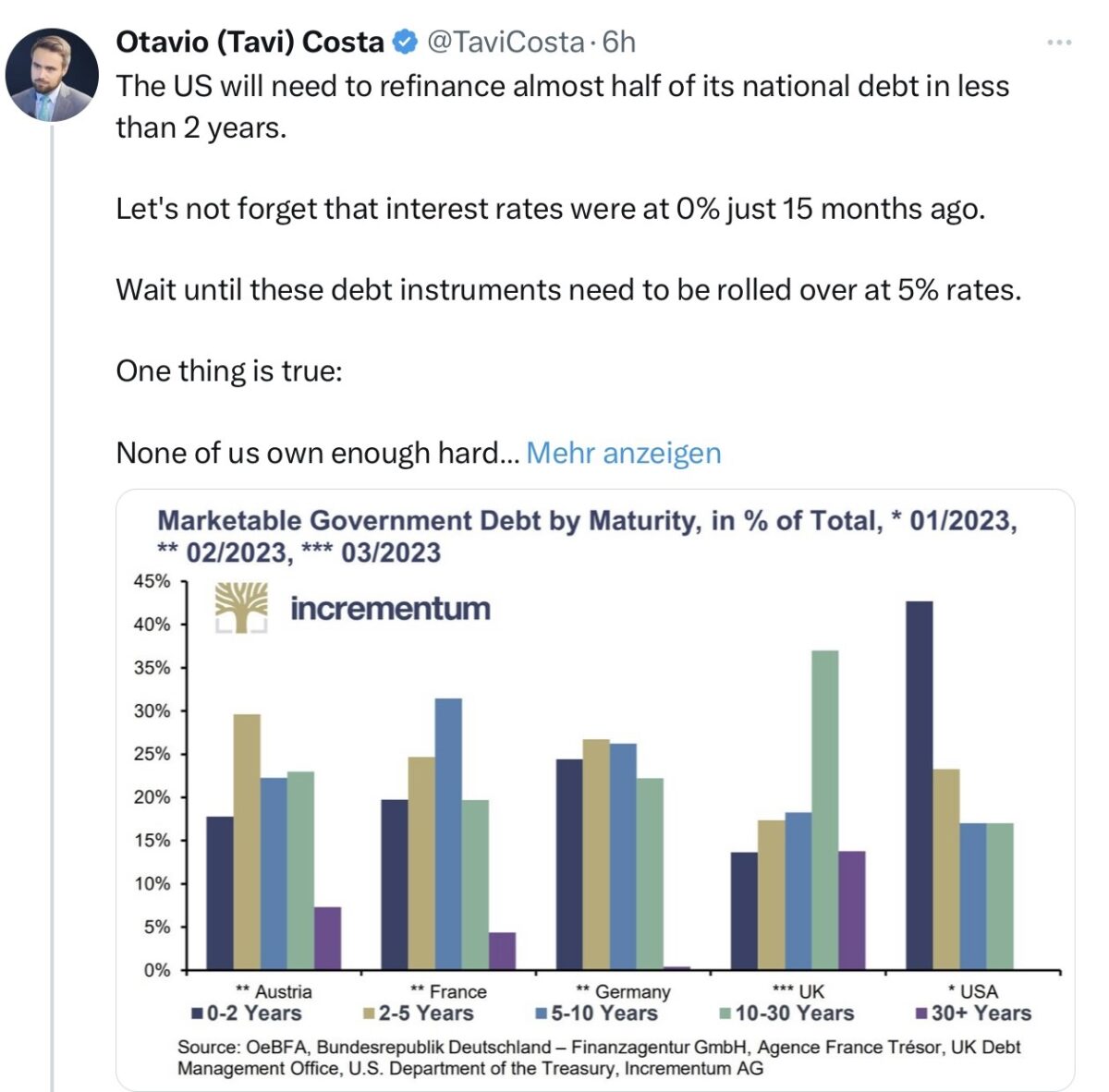 Tweet über US-Staatsschulden