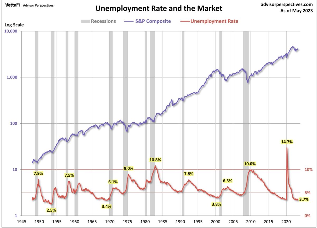 S&P 500 und Arbeitslosigkeit im Vergleich