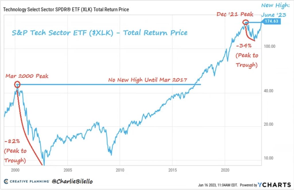 Bilello S&P Sector Total Return since 2000