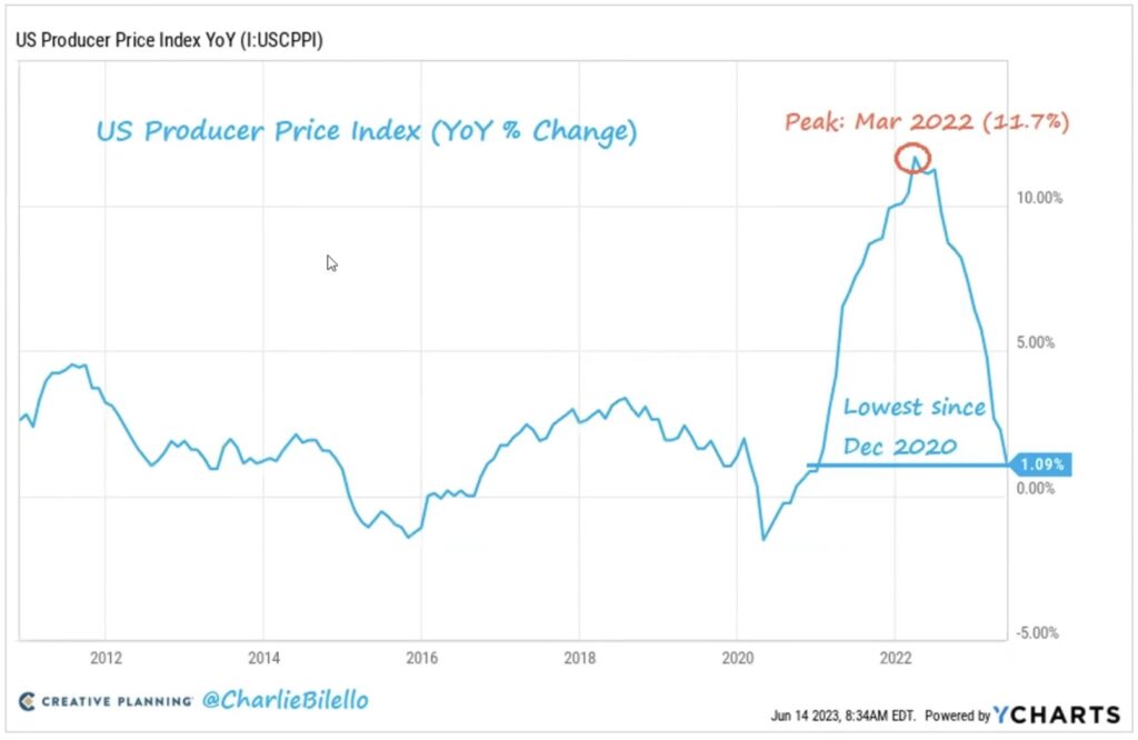 Bilello US Producer Price Index Powell Fed