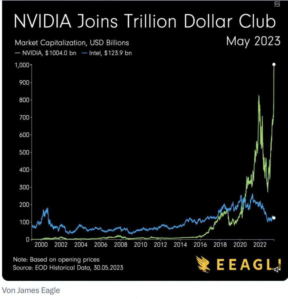 Chart Nvidia